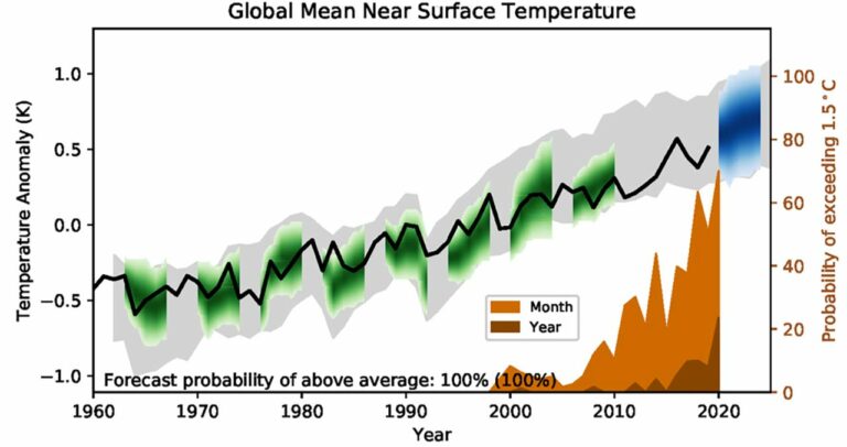 Earth May Temporarily Pass Dangerous 1.5℃ Warming Limit by 2024, Major New Report Says